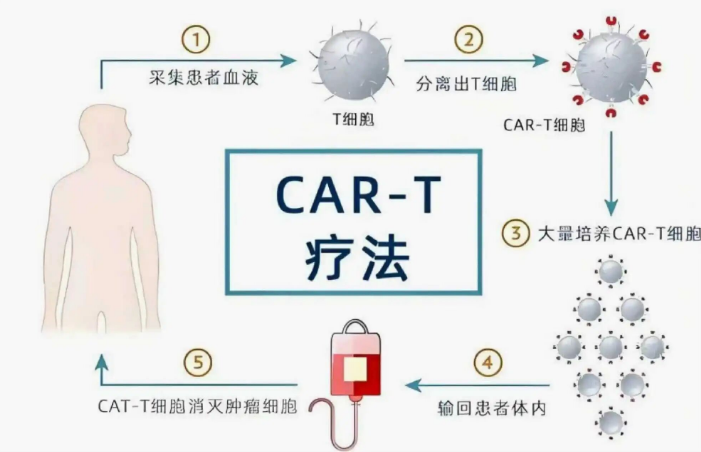 破局晚期淋巴瘤！国产CAR-T“恒凯莱”走进福州国德老年医院，点亮抗癌新希望！